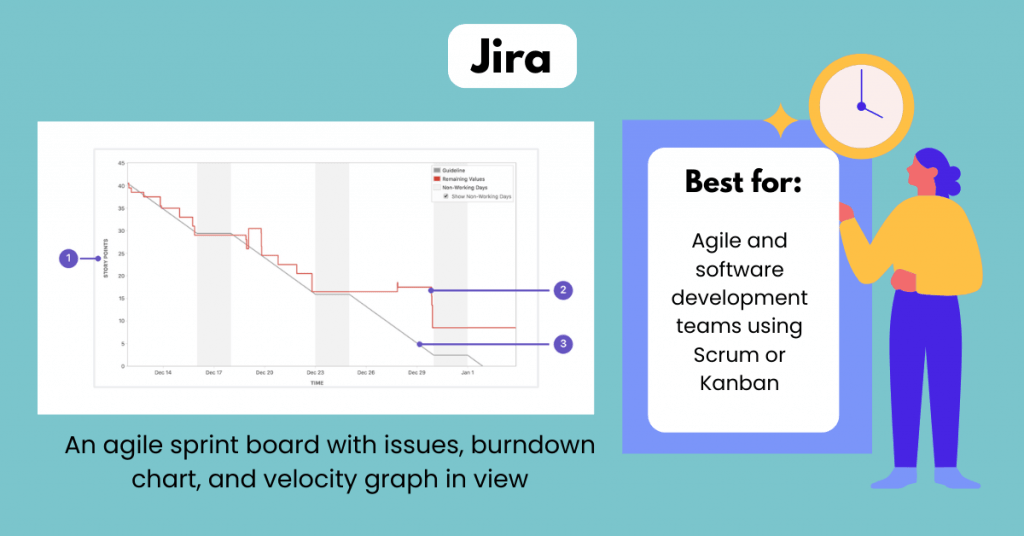 Jira visual project management software showing an agile sprint board with burndown chart and velocity tracking
