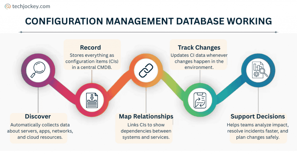 Configuration management database working process showing discovery, CI recording, relationship mapping, change tracking, and decision support