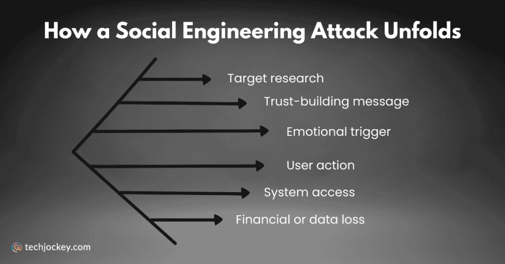 Diagram showing how a social engineering attack unfolds: target research, trust-building message, emotional trigger, user action, system access, and financial or data loss.