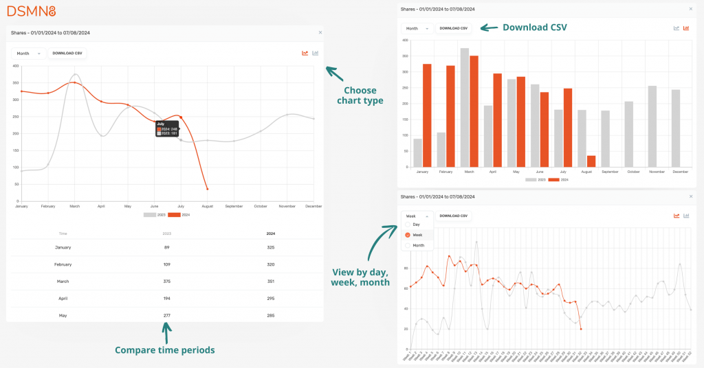 DSMN8 employee advocacy platform dashboard showing share analytics, chart selection options, CSV download, and time period comparison features