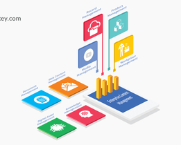 Enterprise Content Management (ECM) system diagram showing document, media, web content, digital asset, knowledge, record, product, and workplace management components.