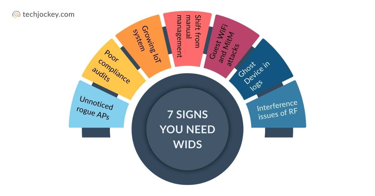 Wids Design Wireless Intrusion Detection System: 7 Signs Your Business Needs WIDS
