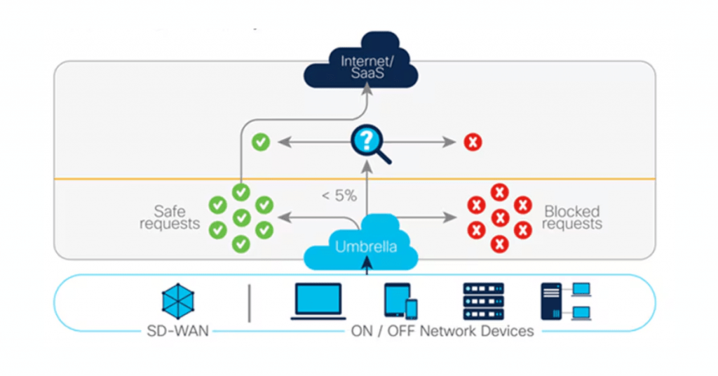 Cloud-based web content filtering architecture showing Cisco Umbrella inspecting internet requests and blocking malicious websites across SD-WAN and network devices.
