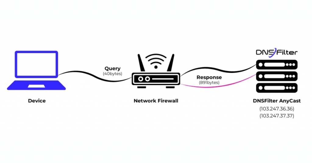DNSFilter web content filtering process showing device requests passing through network firewall to DNSFilter Anycast servers for secure DNS threat protection.