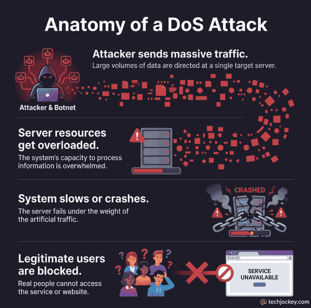 Infographic explaining how a DoS attack works attacker sends massive traffic, server overloads, system crashes, and users cannot access the service.