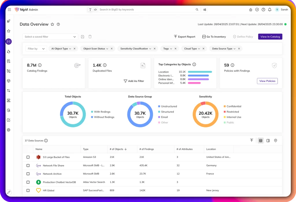 BigID data classification dashboard showing catalog findings, duplicated files, sensitivity categories, and data source monitoring overview.