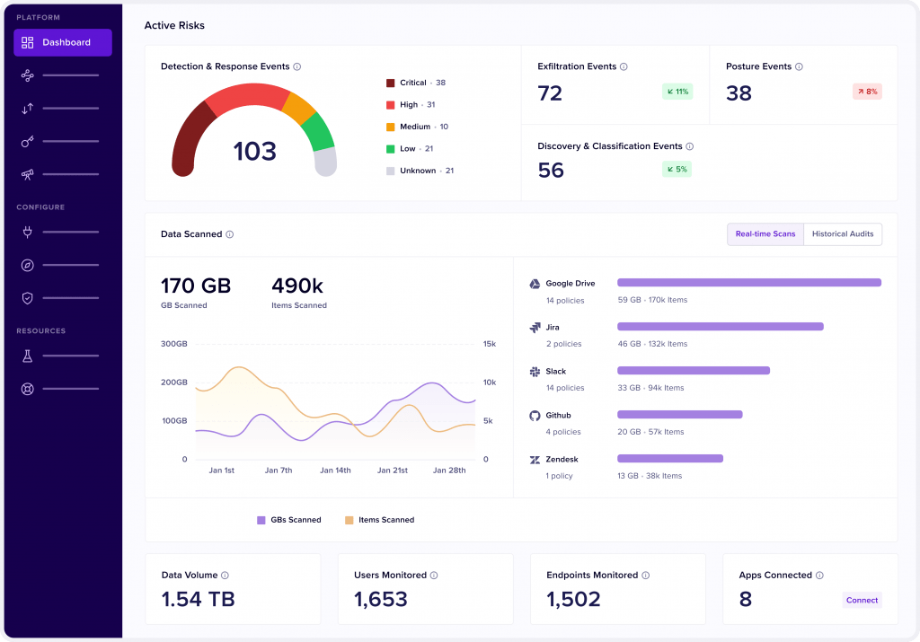Nightfall AI data protection dashboard showing active risks, detection events, real-time scans, cloud app integrations, and data volume insights.