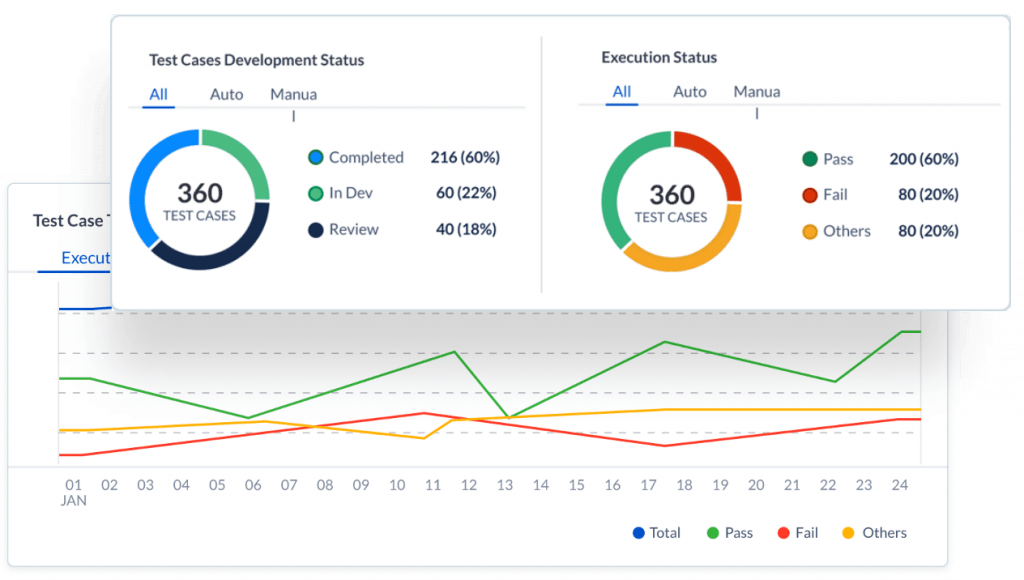 ACCELQ codeless test automation dashboard showing test case development status and execution analytics charts