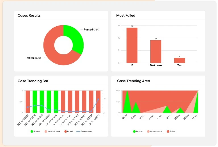 Leapwork test automation reporting dashboard showing case results charts, failure analysis, and execution trends
