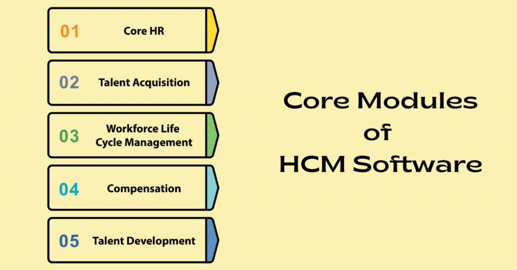 Core modules of HCM software including core HR, talent acquisition, workforce lifecycle management, compensation, and talent development