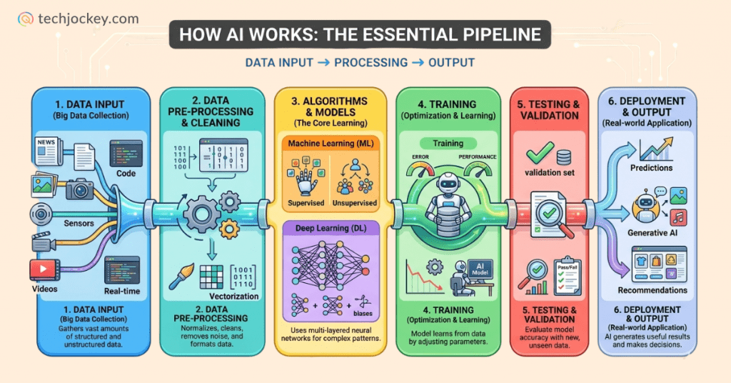 How artificial intelligence works step by step diagram showing data input, processing, training, validation and output stages