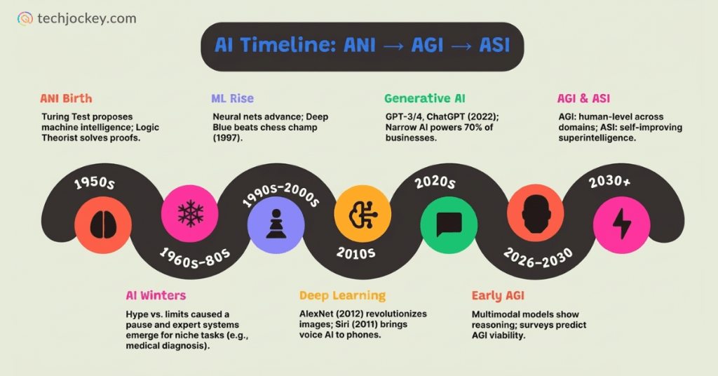 AI evolution timeline from ANI to AGI to ASI showing milestones from 1950s to future superintelligence development