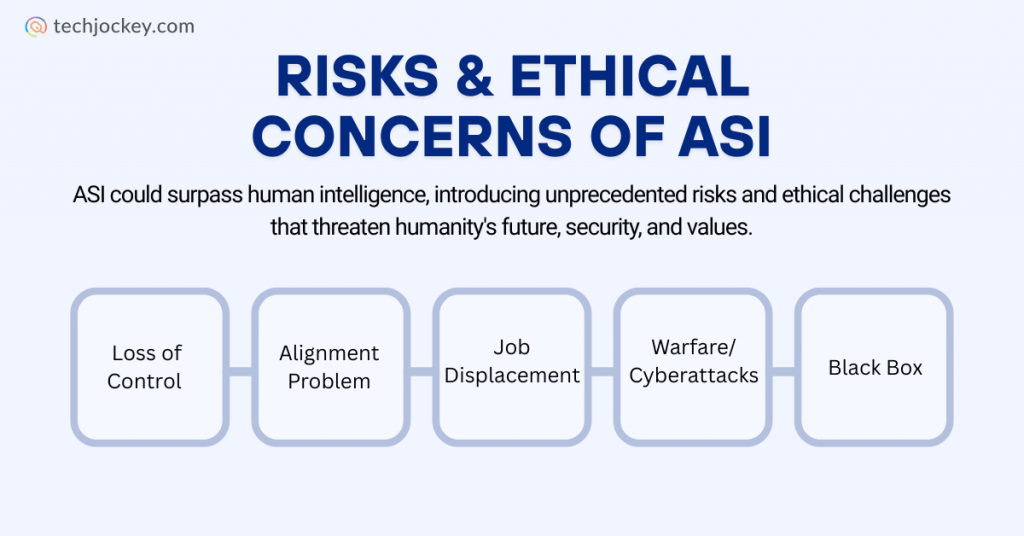 Artificial superintelligence risks and ethical concerns including job loss, cyberattacks, loss of control and alignment issues