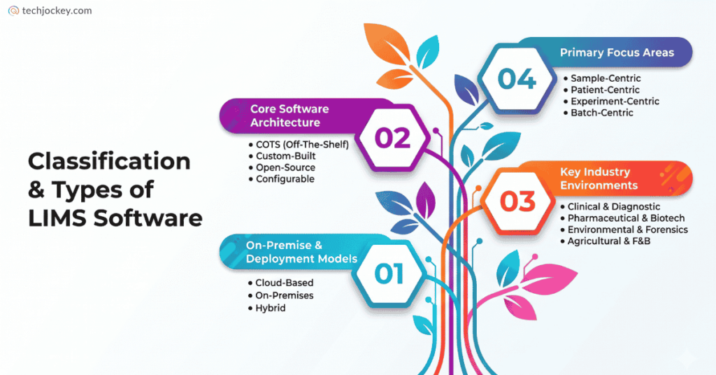 Types of LIMS Software