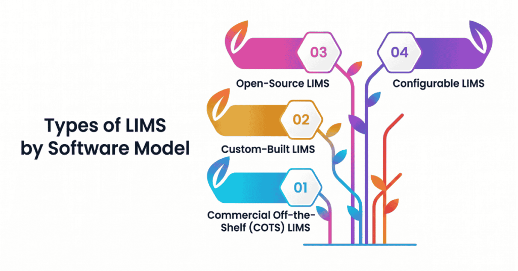 Types of LIMS by Software Model
