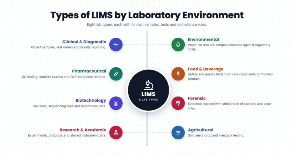 Types of LIMS by Laboratory Environment