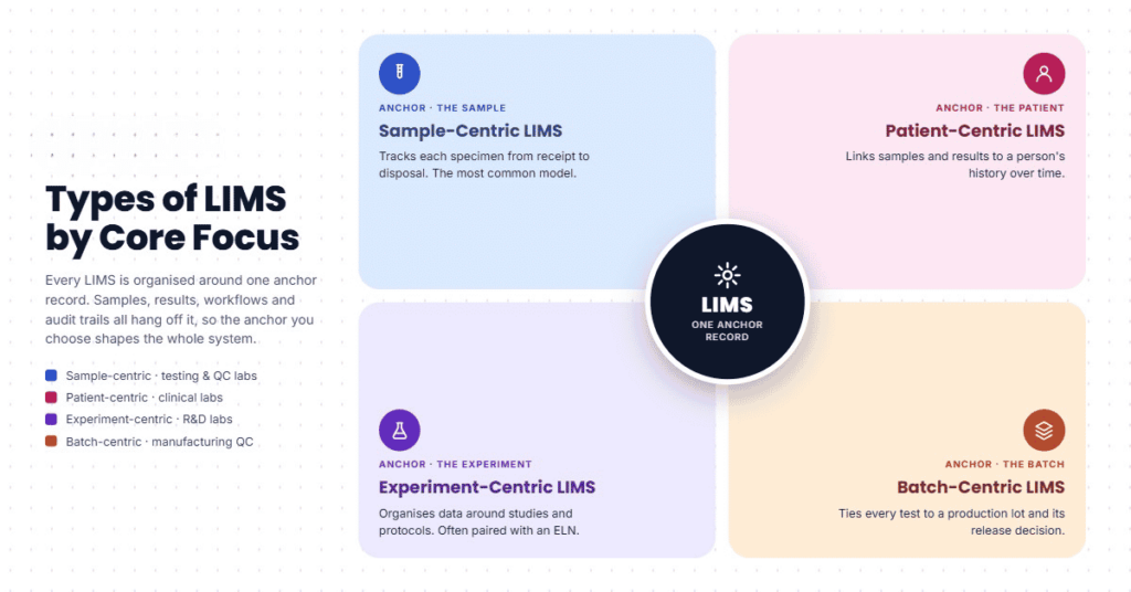 Types of LIMS by Core Focus