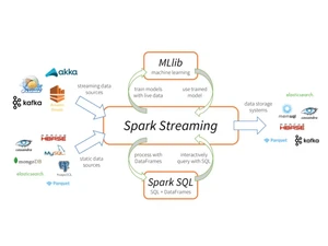 Apache Spark-Streaming