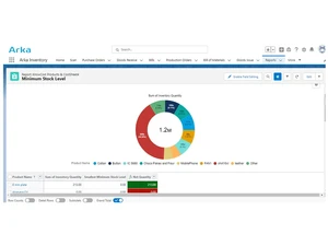 arka inventory minimum stock level