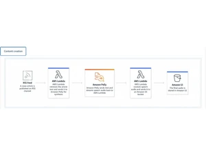 Amazon Polly Content Creation