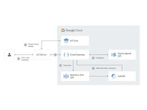 Google Cloud Text to Speech Voice generation