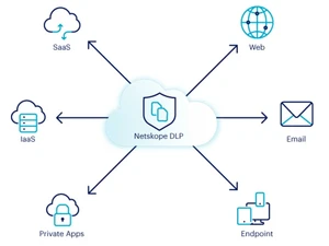 netskope dlp