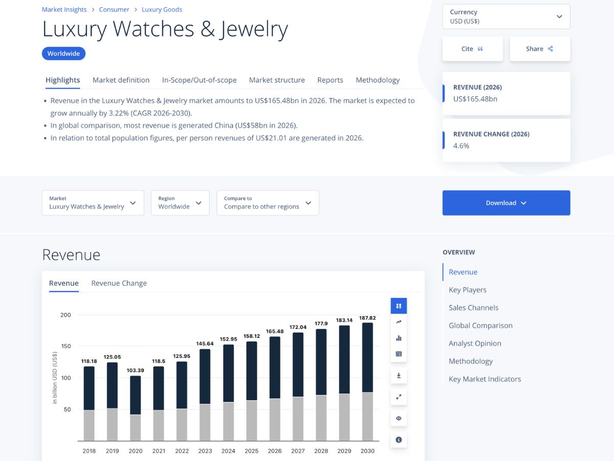 Statista-market insights