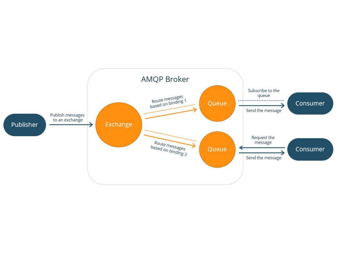 RabbitMQ-Broker