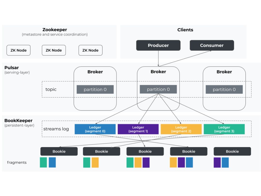 Apache Pulsar-Stream Logs