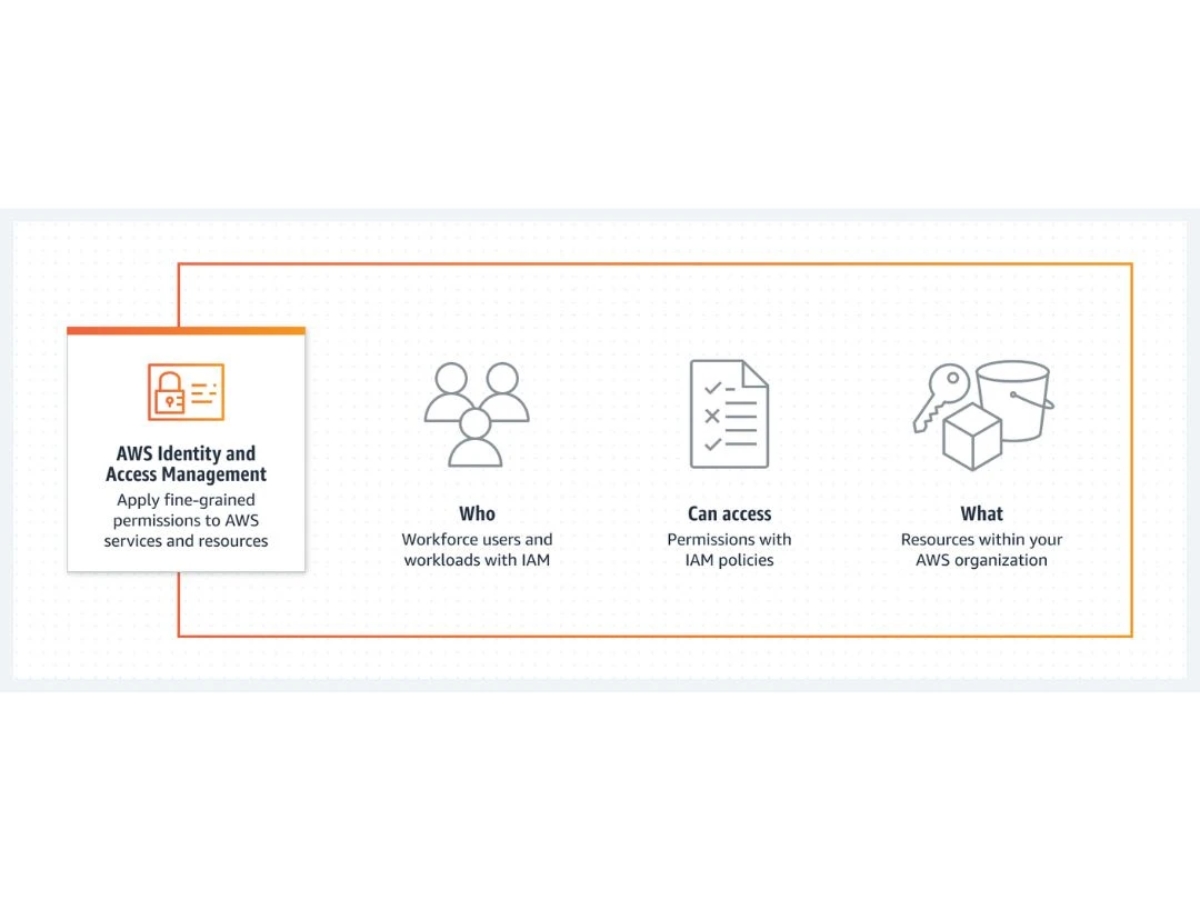 AWS IAM-policies