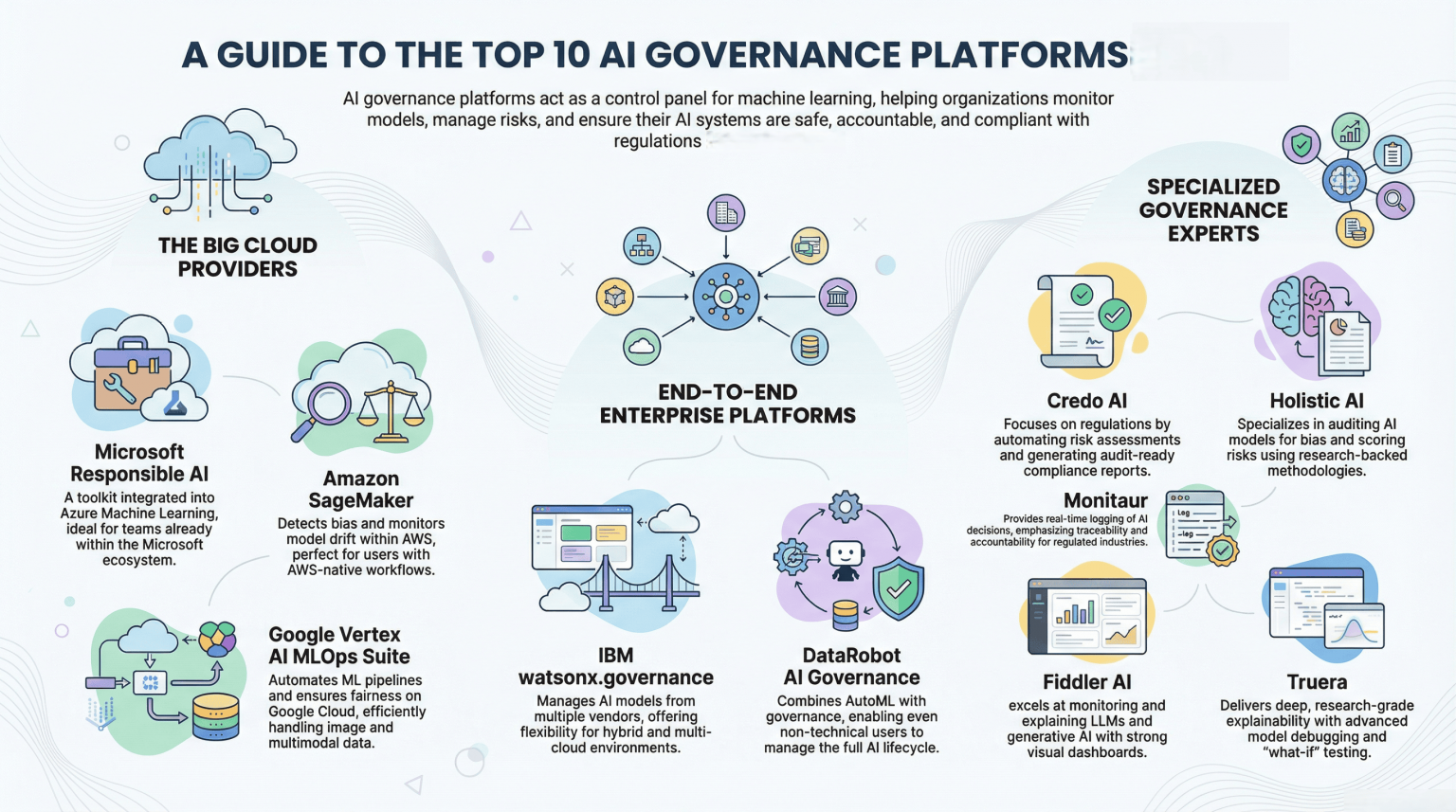 Curated visual reference: Visual Reference: How To Choose The Best AI Governance Tool