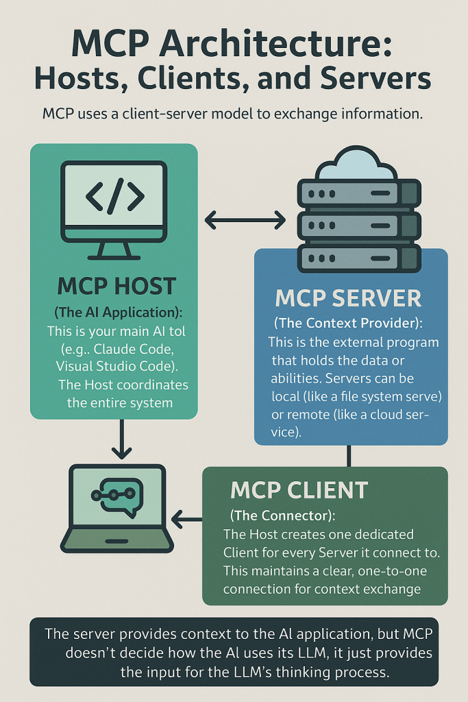 MCP Architecture infographic explaining how MCP Host, MCP Server, and MCP Client interact in a client-server model. Visual elements show the Host (AI application), Server (context provider), and Client (connector) with arrows indicating data exchange. Includes brief descriptions of each component and how MCP provides context to an AI system.