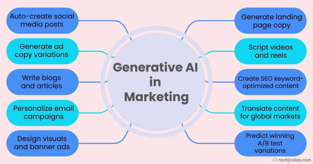 Infographic showing generative AI in marketing, highlighting use cases like writing blogs, creating SEO content, generating ad copy, social media posts, landing pages, videos, email personalization, and A/B testing.