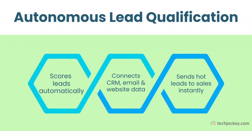 Autonomous lead qualification diagram showing AI scoring leads automatically, connecting CRM, email, and website data, and instantly sending high-intent leads to sales teams.