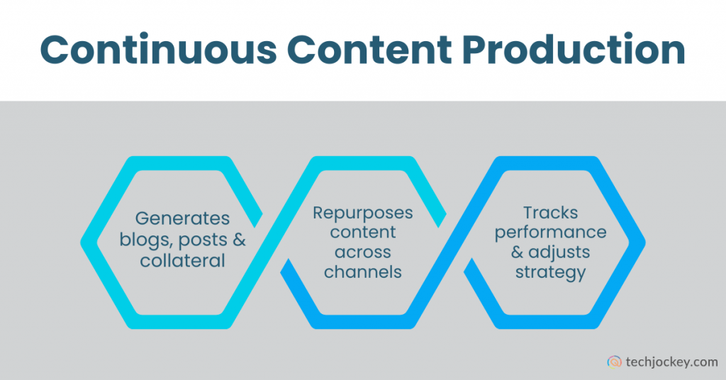 Continuous content production diagram showing AI generating blogs and marketing content, repurposing it across channels, and tracking performance to adjust strategy in real time.