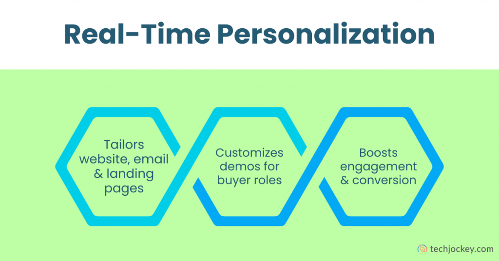 Real-time personalization diagram illustrating how AI tailors websites, emails, and landing pages, customizes demos for buyer roles, and boosts engagement and conversion in B2B marketing.