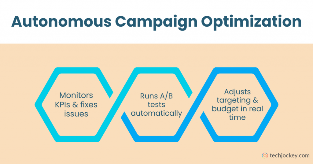 Autonomous campaign optimization diagram showing AI monitoring KPIs, running A/B tests automatically, and adjusting targeting and budgets in real time for B2B marketing.
