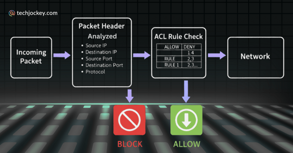 Diagram showing how a packet filtering firewall analyzes packet headers, checks ACL rules, and allows or blocks network traffic.