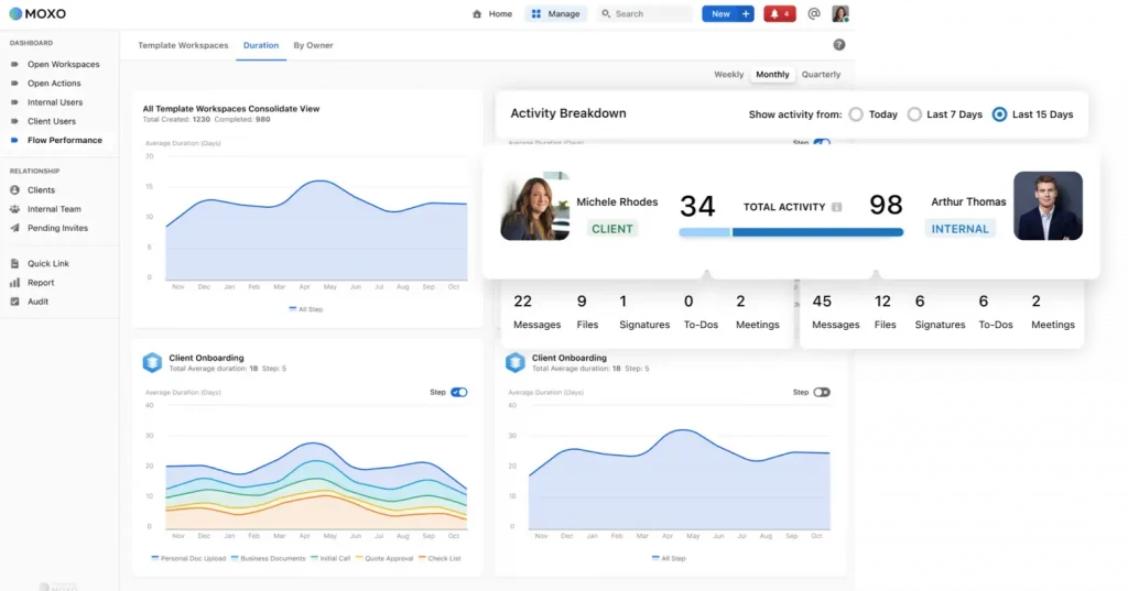 Moxo client onboarding dashboard with activity breakdown, workflow duration charts, and collaboration metrics.