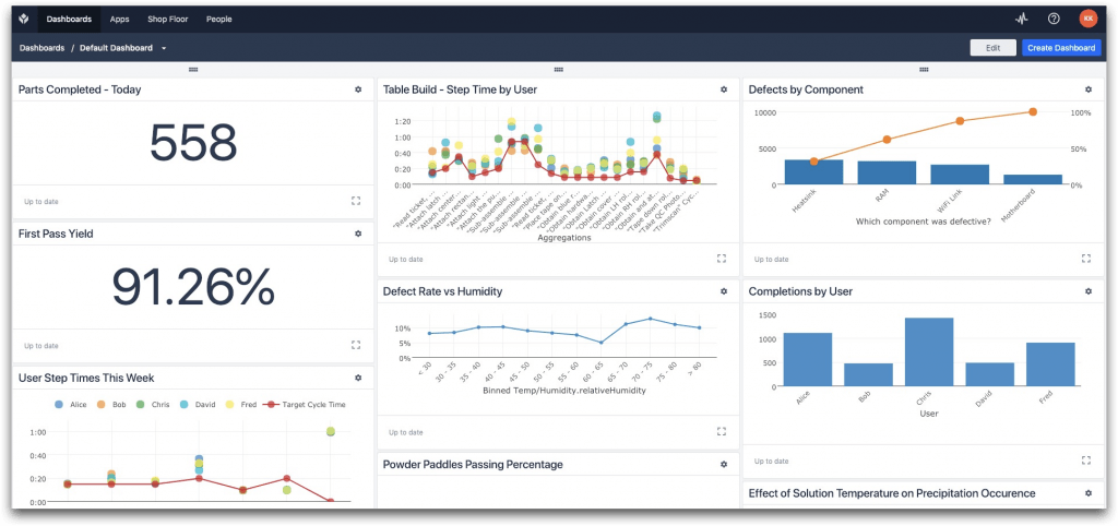 Tulip manufacturing operations management software dashboard displaying production output, defect tracking, user cycle time analysis, and quality KPIs.