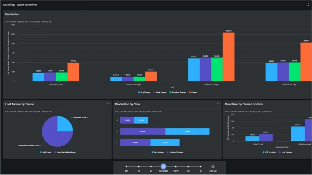 Manufacturing operations management software dashboard showing production analytics, lost tonnes insights, crew performance, and downtime reports.