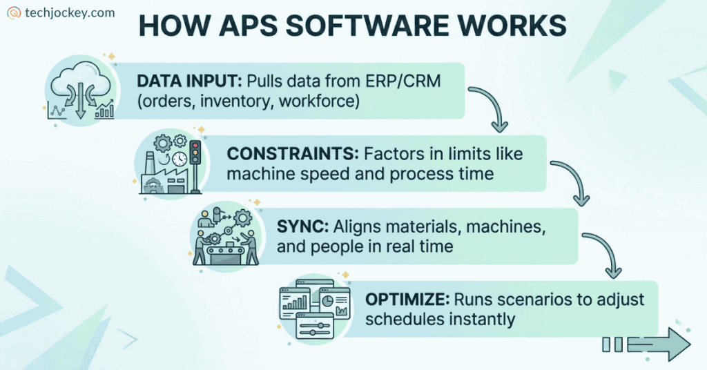Workflow diagram explaining how APS software works with data input from ERP/CRM, constraint analysis, real-time synchronization, and schedule optimization.