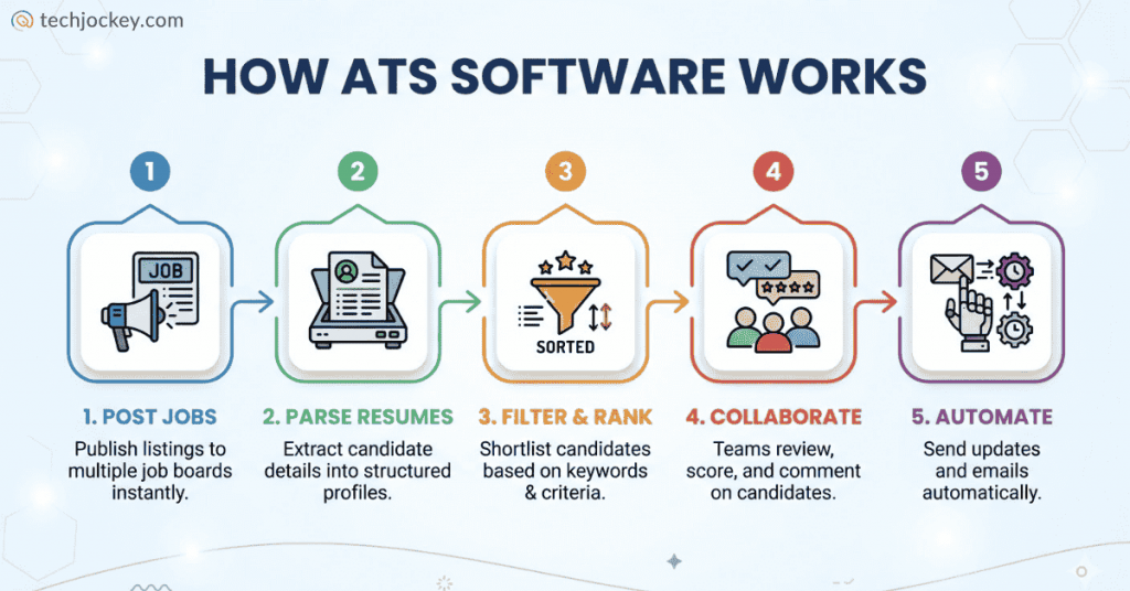 How ATS software works infographic showing steps like job posting, resume parsing, candidate filtering and ranking, team collaboration, and automated emails.