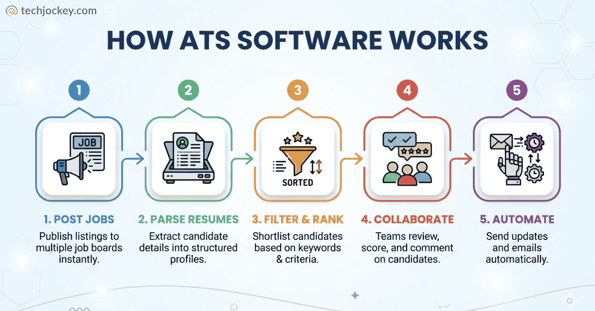 How ATS and Onboarding Software Improve Hiring Process in 2026?