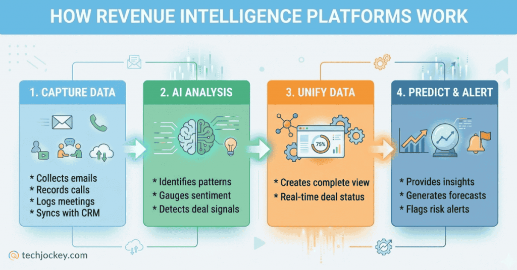 How revenue intelligence platforms work diagram showing data capture, AI analysis, unified deal view, and predictive revenue forecasting insights