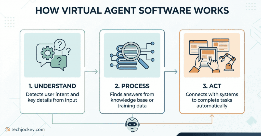 How virtual agent software works showing understand process and act steps in customer support automation