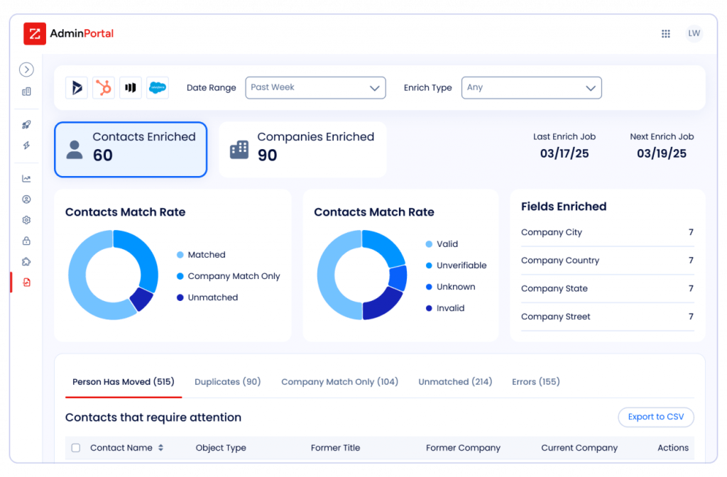 ZoomInfo contact enrichment dashboard showing match rates, enriched contacts, and company data insights