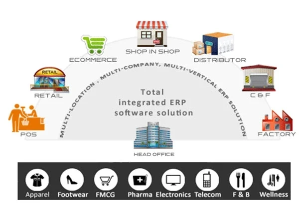 Industry Specific ERP Modules