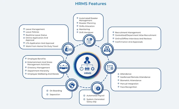 HRMS Streamlines The Processes