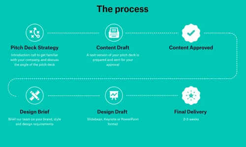 Slidebean the process